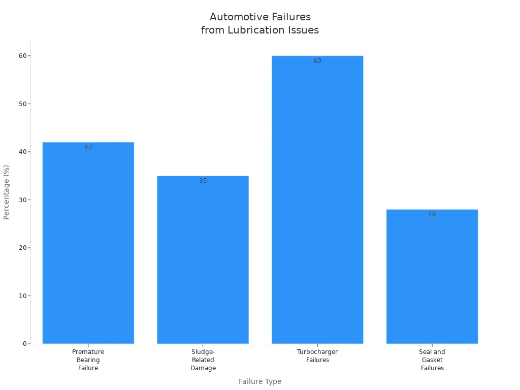 Bar chart showing percentages of automotive failures due to lubrication issues