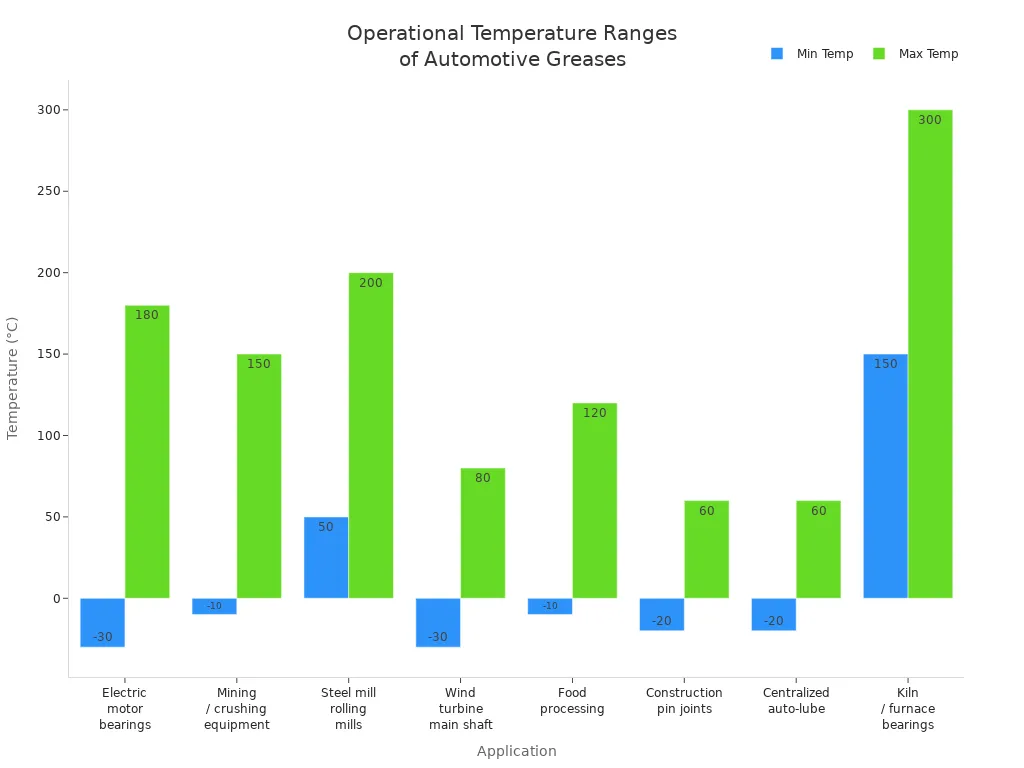 Bar chart comparing min and max operational temperatures for various automotive grease applications