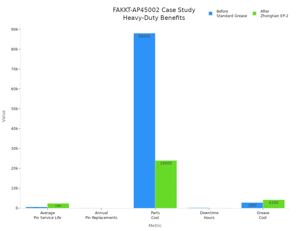 Bar chart comparing before and after metrics for FAKKT-AP45002 in heavy-duty applications