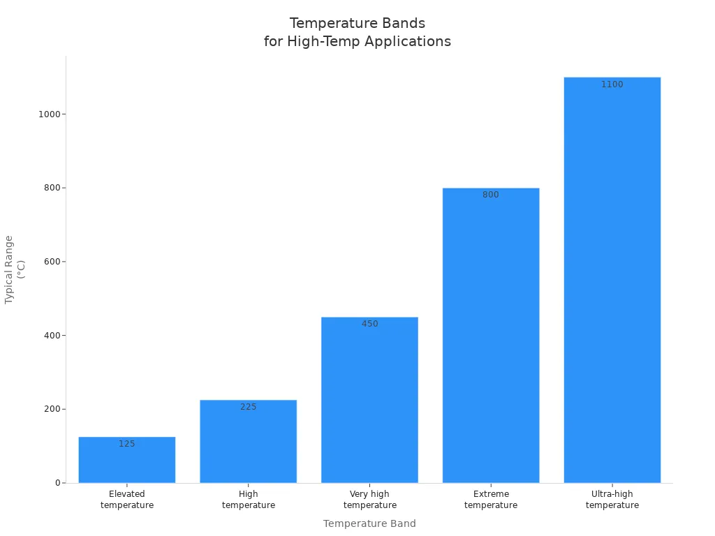 Bar chart showing temperature bands and their typical ranges for high-temperature environments