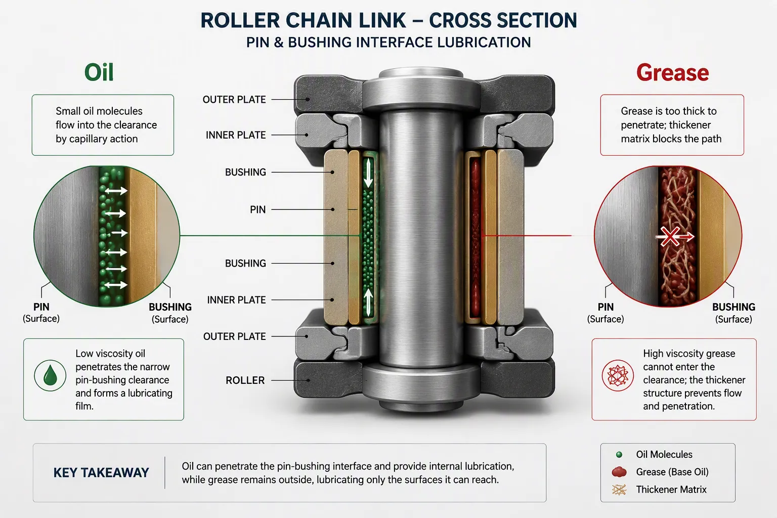 Oil vs. Grease: The Penetration Problem