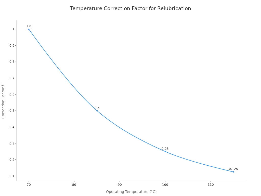 Line chart showing temperature correction factor versus operating temperature for deep groove ball bearings