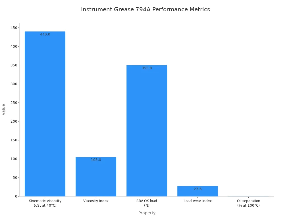 Bar chart showing performance metrics of Instrument Grease 794A including viscosity, load capacity, and oil separation.